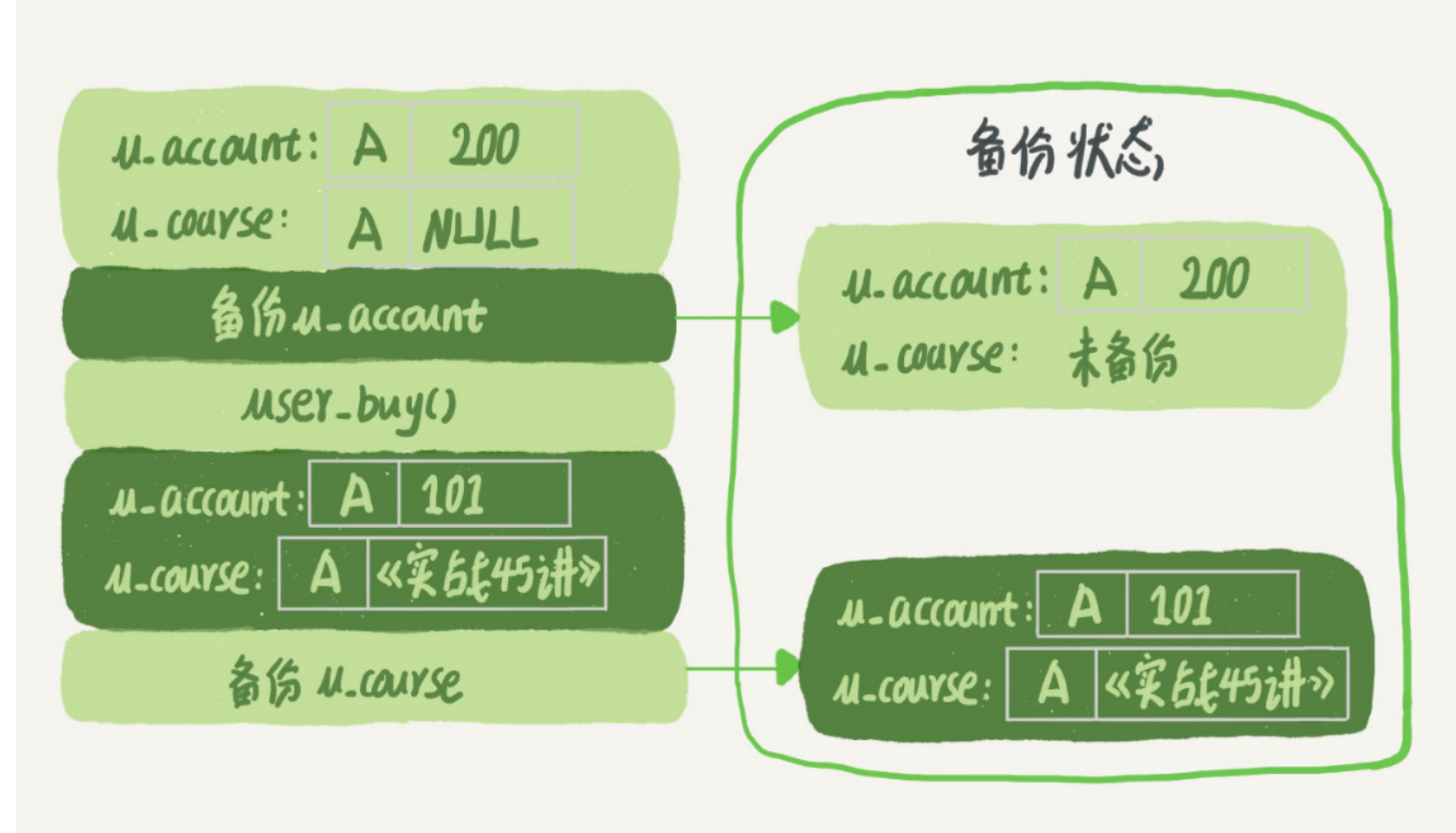 图 1 业务和备份状态图