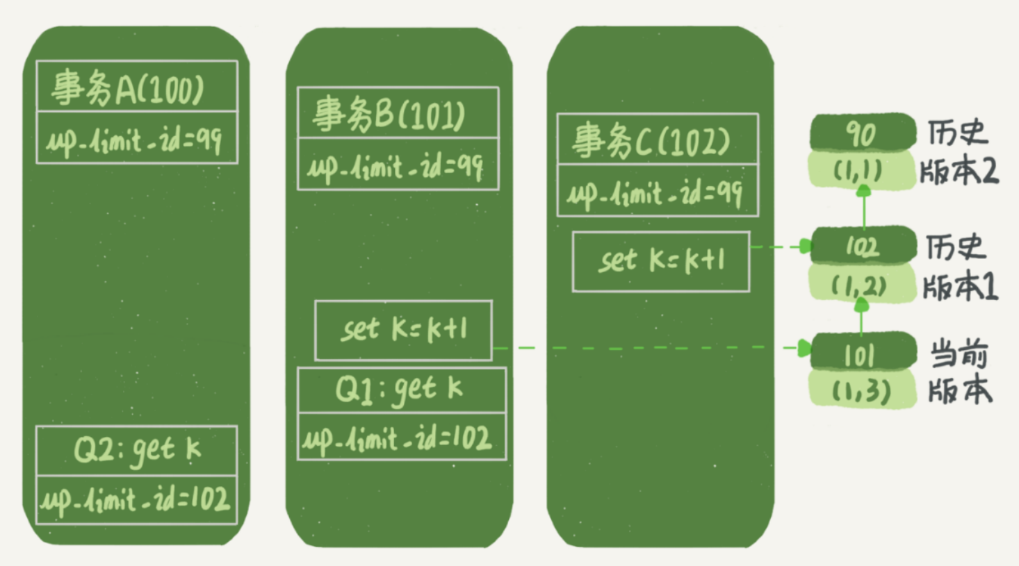 图5 读提交隔离级别下的事务状态图