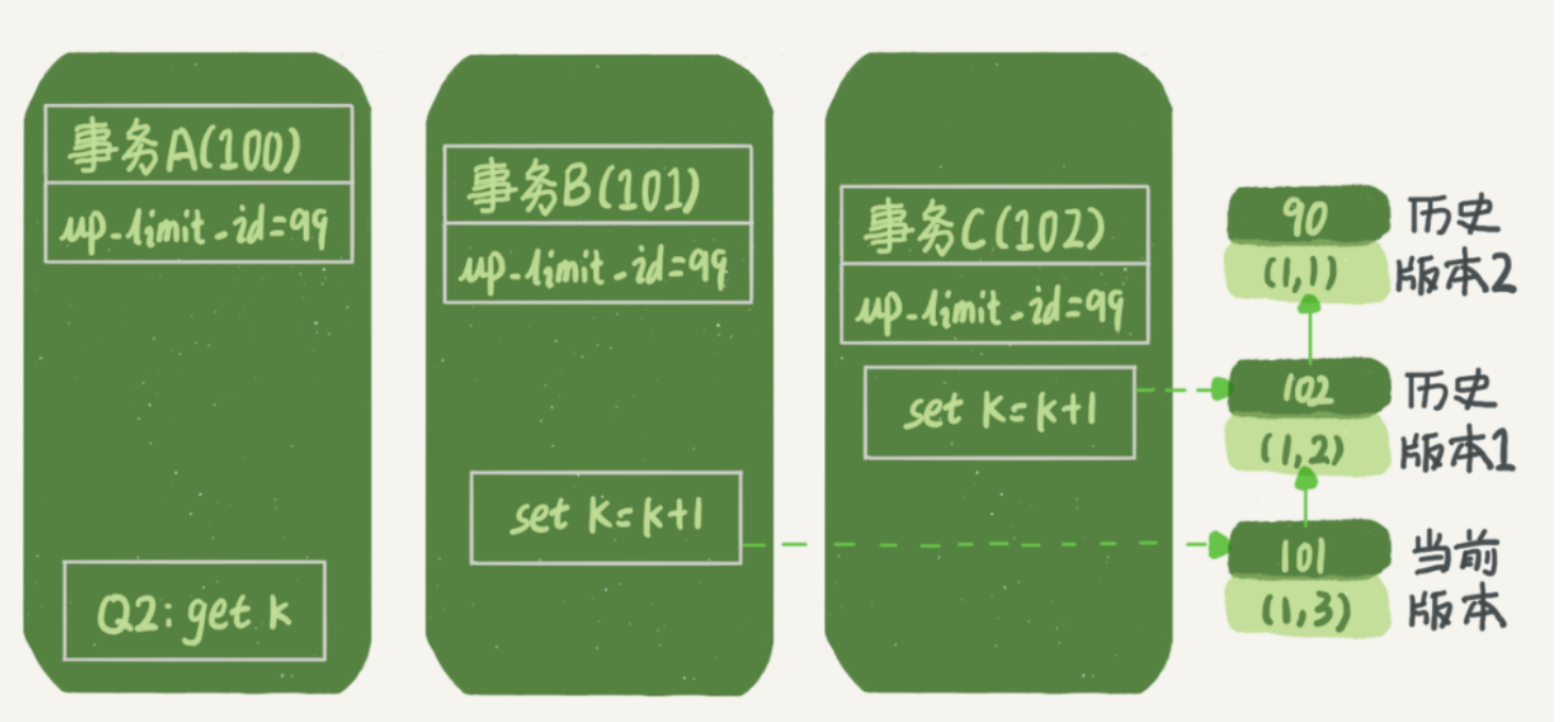 图 3 Q2 数据逻辑图