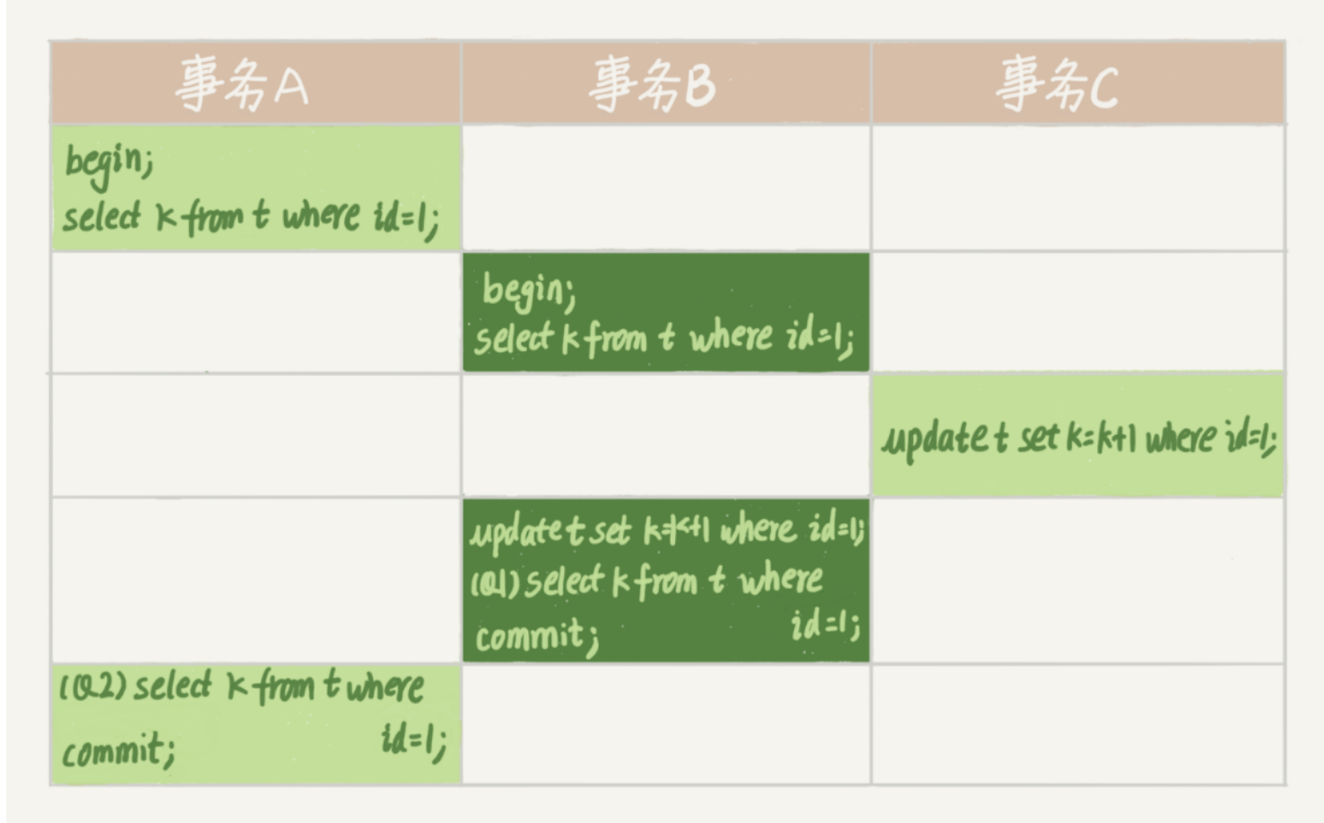 图 1 事务 A、B、C 的执行流程