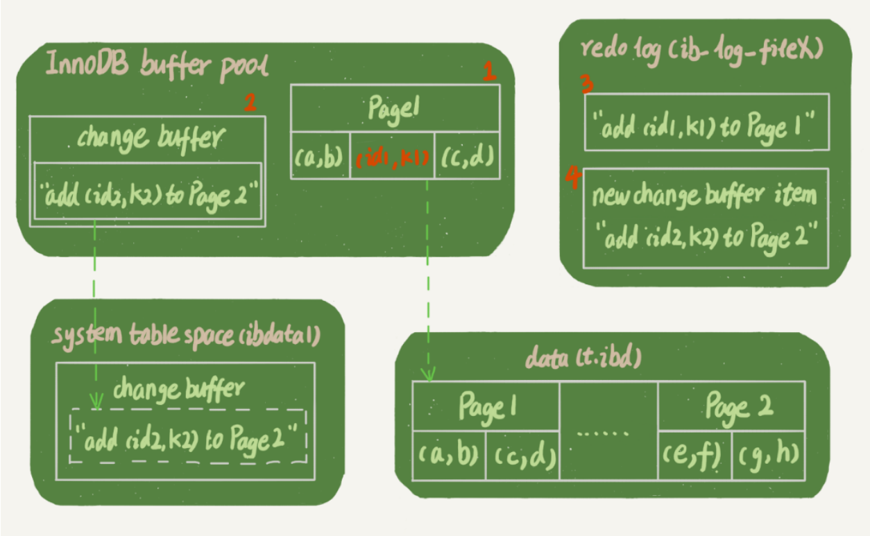 图 2 带 change buffer 的更新过程