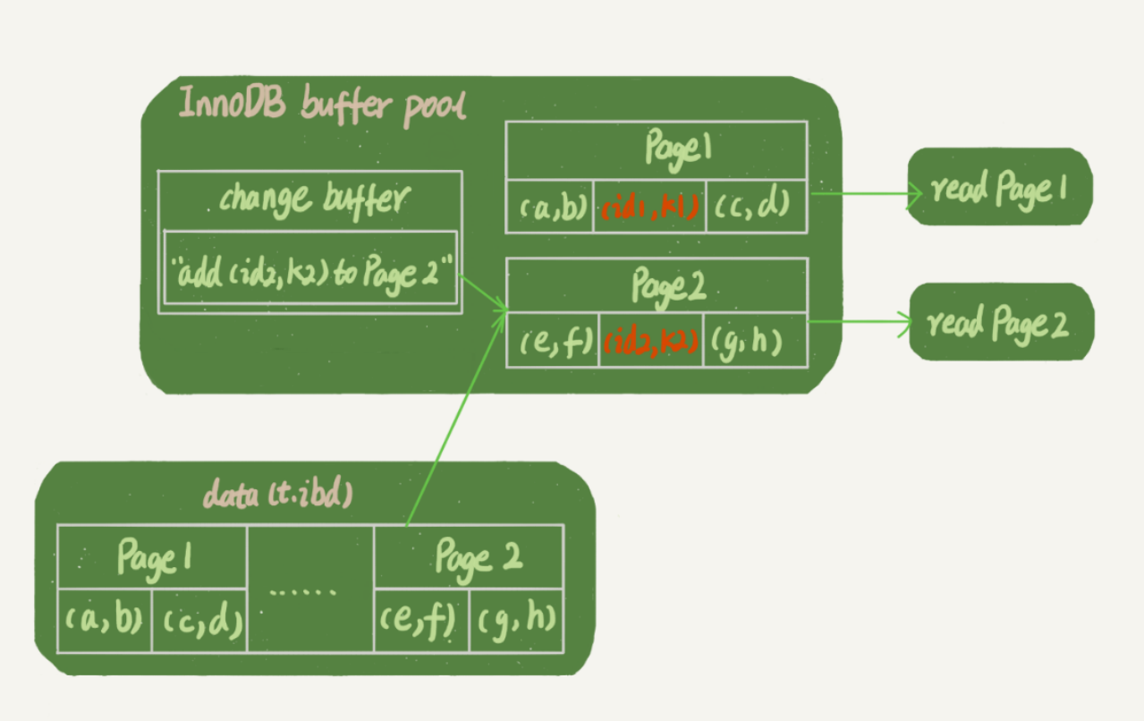 图3 带 change buffer 的读过程