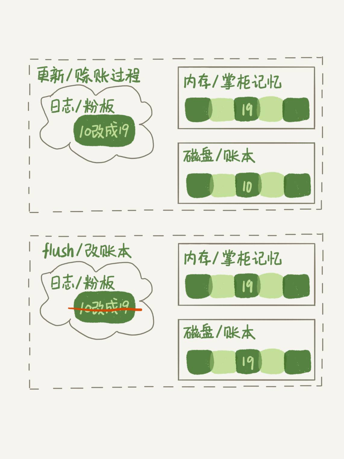 图1 “孔乙己赊账”更新和 flush 过程