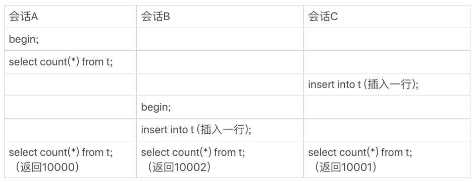 图1 会话 A、B、C 的执行流程