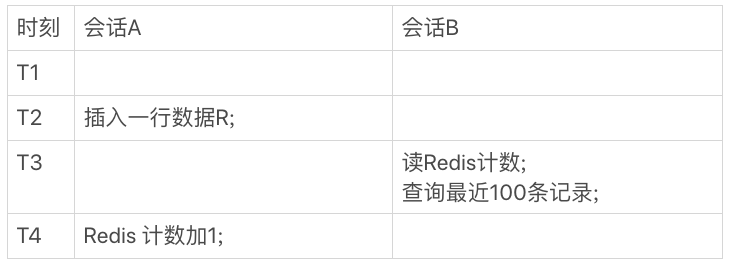 图2 会话 A、B 执行时序图