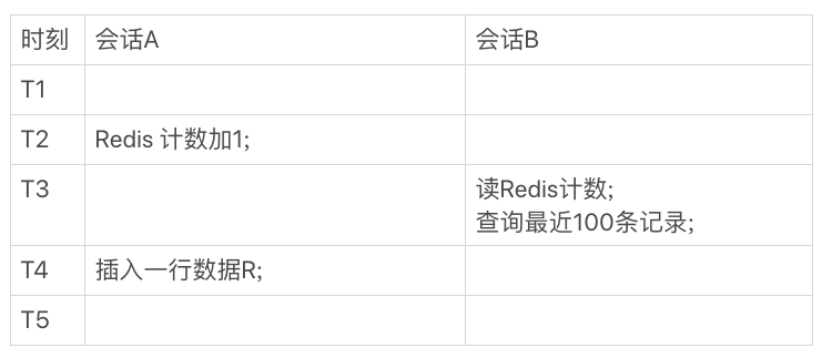 图3 调整顺序后,会话 A、B 的执行时序图