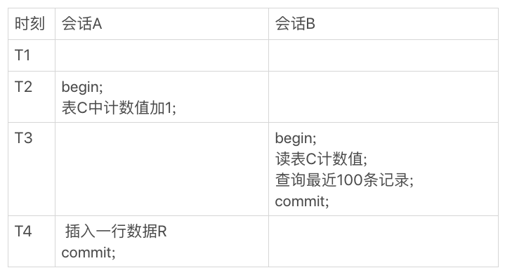 图4 会话 A、B 的执行时序图