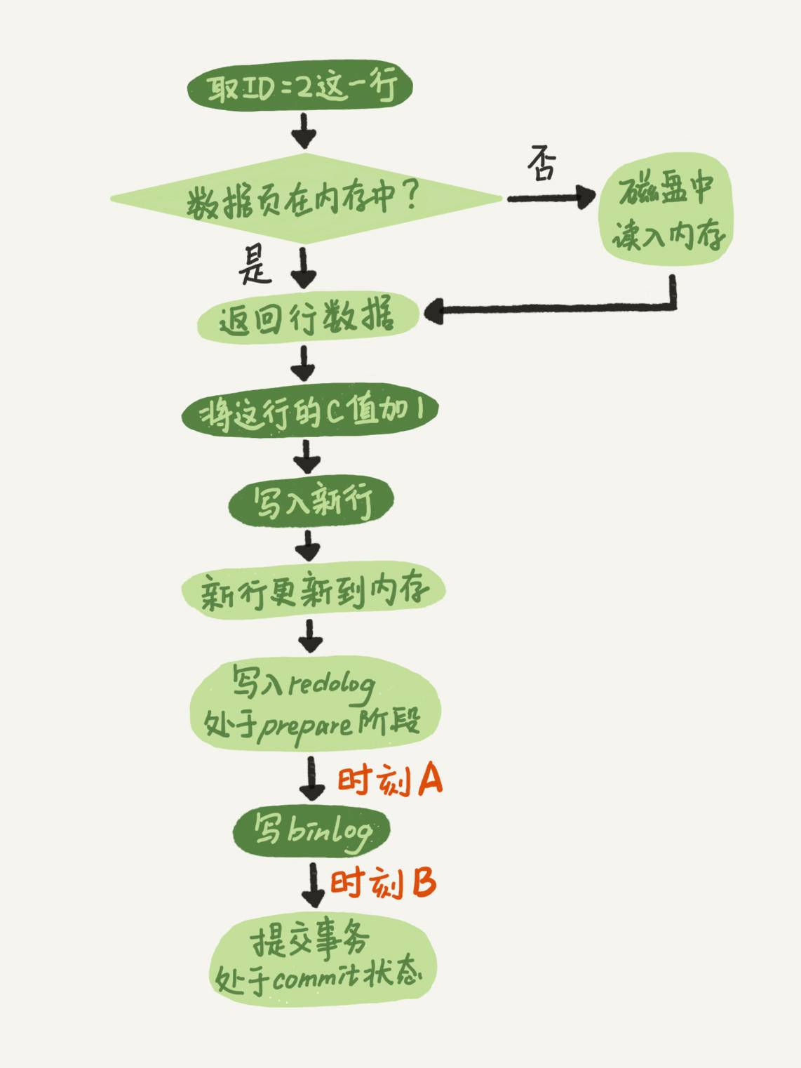 图1 两阶段提交示意图