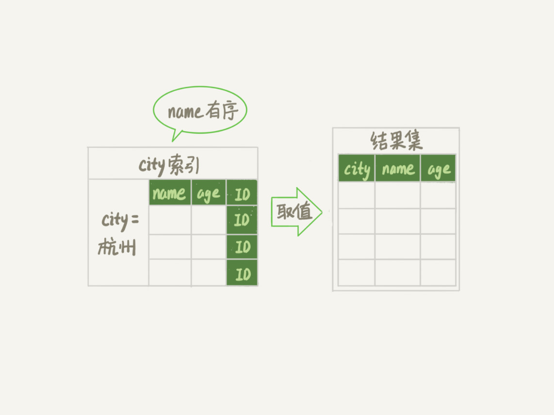 图10 引入 (city,name,age) 联合索引后，查询语句的执行流程