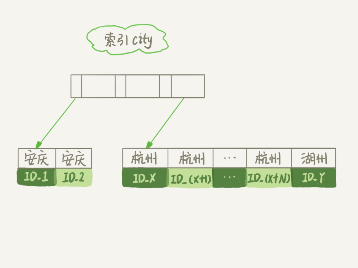图2 city 字段的索引示意图