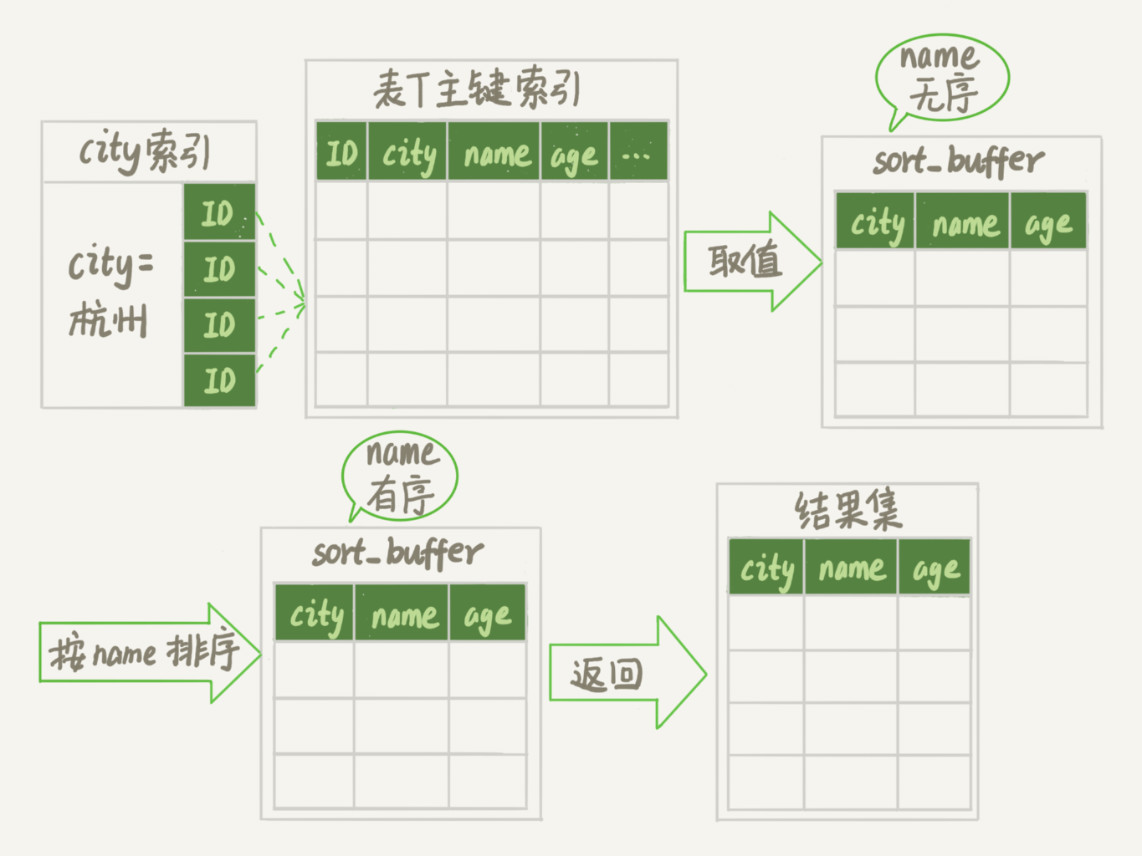 图2 全字段排序