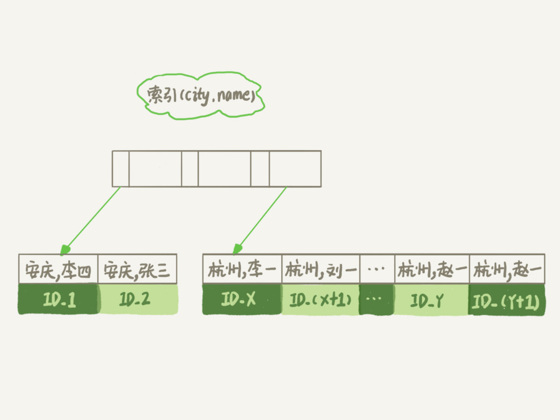 图7 city 和 name 联合索引示意图