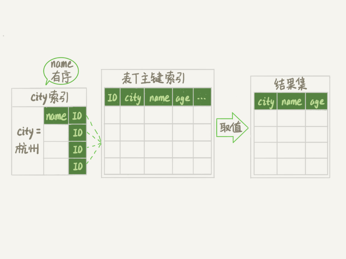 图8 引入 (city,name) 联合索引后，查询语句的执行计划