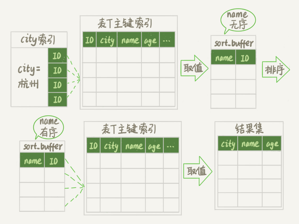 图3 rowid 排序