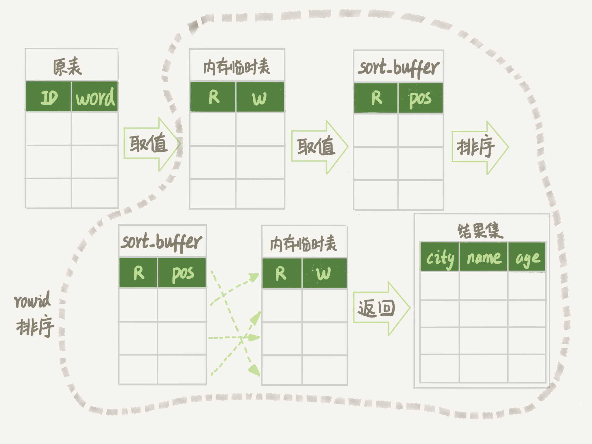 图4 随机排序完整流程图 1