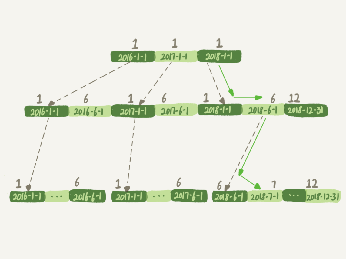 图1 t_modified 索引示意图