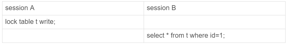 图3 MySQL 5.7 中 Waiting for table metadata lock 的复现步骤