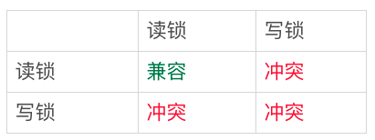 图6 两种行锁间的冲突关系